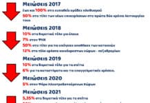 Παγωμένα τα δημοτικά τέλη στο Δήμο Ηρακλείου Αττικής και το 2023