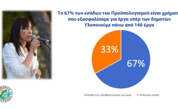 Εγκρίθηκε ο προϋπολογισμός του Δήμου Πεντέλης από την Αποκεντρωμένη Διοίκηση Αττικής