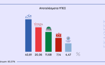 Σαρωτική νίκη της ΝΔ με 40,81