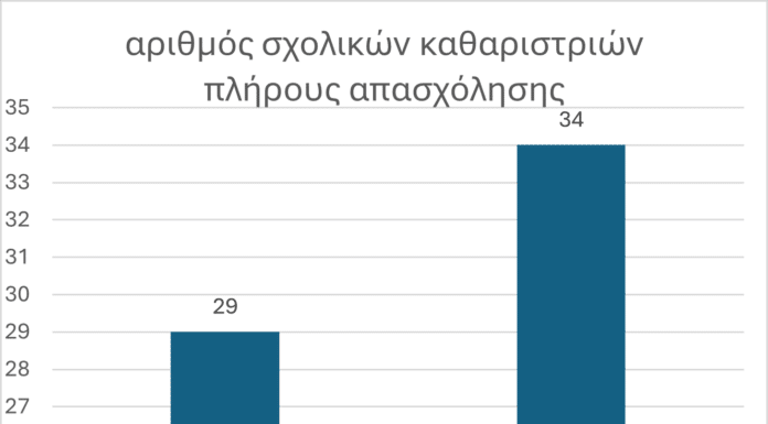 Η αλήθεια για τον καθαρισμό των σχολείων από τη Δημοτική Αρχή
