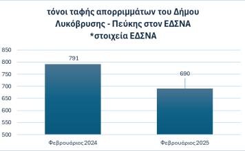 Μείωση 13% στην ταφή απορριμμάτων στον Δήμο Λυκόβρυσης-Πεύκης – Σημαντική πρόοδος στη διαχείριση απορριμμάτων και στην ανακύκλωση