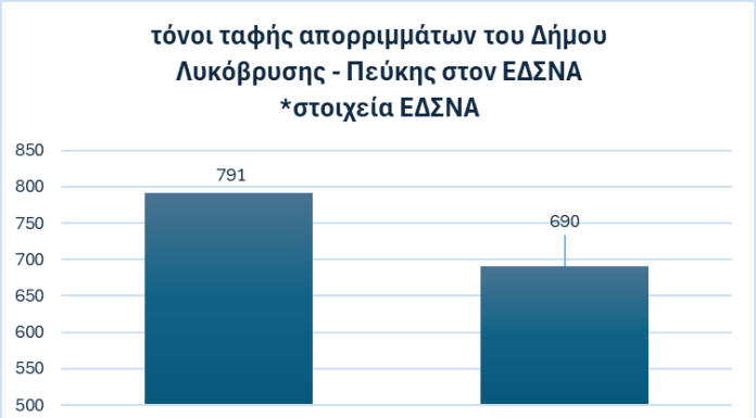 Μείωση 13% στην ταφή απορριμμάτων στον Δήμο Λυκόβρυσης-Πεύκης – Σημαντική πρόοδος στη διαχείριση απορριμμάτων και στην ανακύκλωση