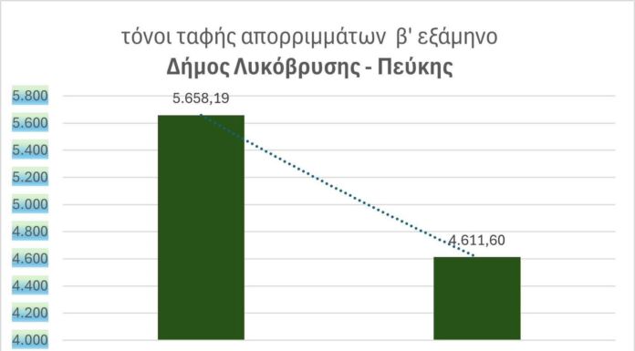 Εντυπωσιακή μείωση της ταφής απορριμμάτων στο Δήμο Λυκόβρυσης – Πεύκης το β’ εξάμηνο του 2024 σε σχέση με το β’ εξάμηνο του 2023