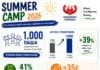 Summer Camp 2026: 1.000 παιδιά, 41% δωρεάν συμμετοχές και μια νέα φιλοσοφία στήριξης της οικογένειας στον Δήμο Λυκόβρυσης-Πεύκης