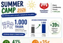 Summer Camp 2026: 1.000 παιδιά, 41% δωρεάν συμμετοχές και μια νέα φιλοσοφία στήριξης της οικογένειας στον Δήμο Λυκόβρυσης-Πεύκης