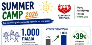 Summer Camp 2026: 1.000 παιδιά, 41% δωρεάν συμμετοχές και μια νέα φιλοσοφία στήριξης της οικογένειας στον Δήμο Λυκόβρυσης-Πεύκης